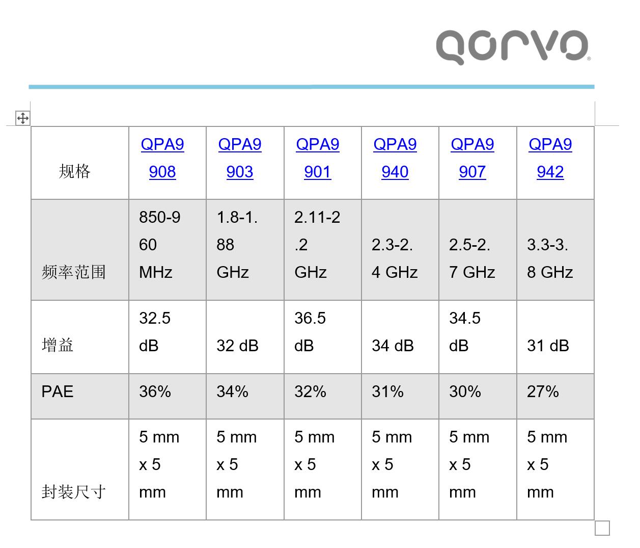 Qorvo ®推出面向 5G 小基站网络的高效功率放大器系列产品