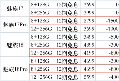 安全纯净三零旗舰！魅族18系列最高直降800：到手3499元起
