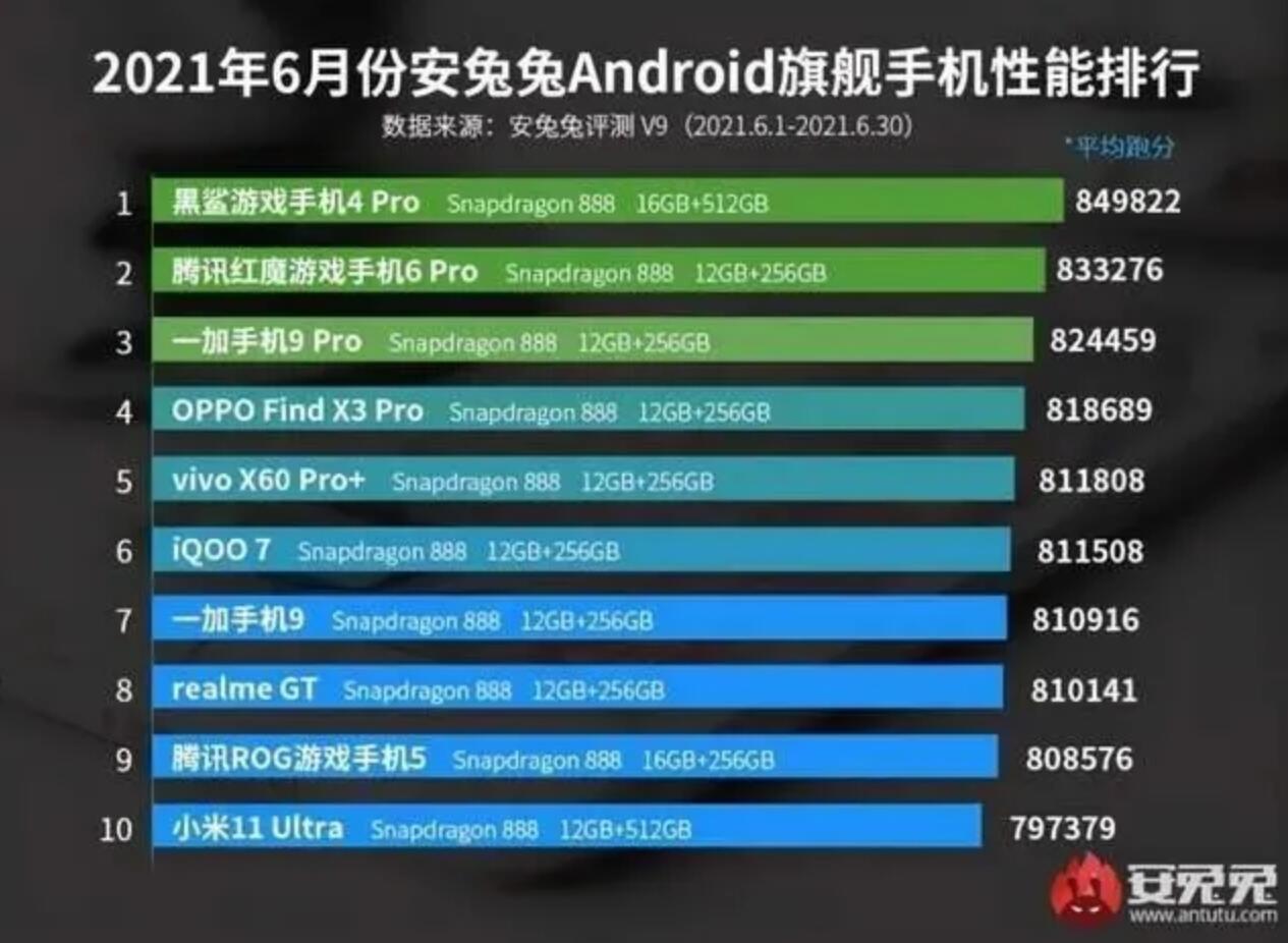 【7月8日手机圈日报】安兔兔发布2021年6月Android旗舰手机性能排行；vivo S10系列轻薄自拍旗舰即将发布