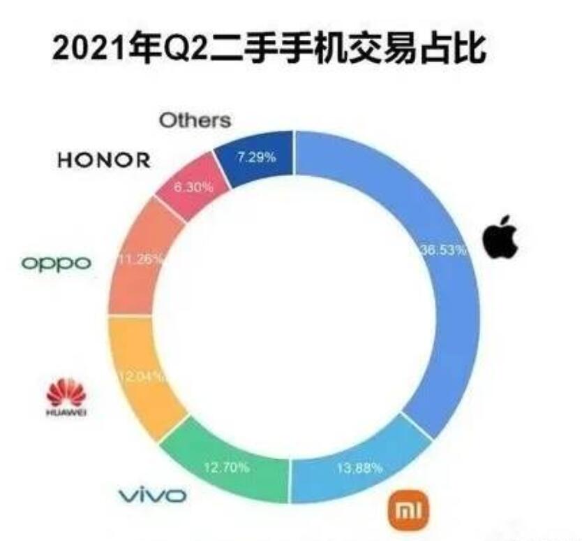 最新手机二手市场交易报告：小米跃居第2名！ 