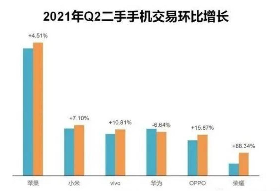 最新手机二手市场交易报告：小米跃居第2名！ 