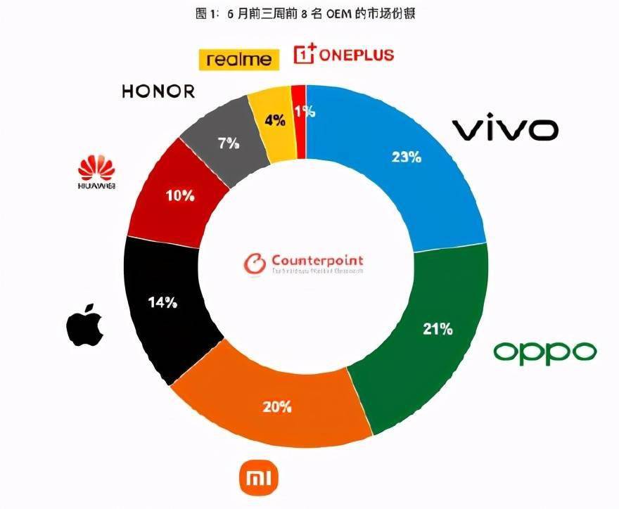 拿下国内6月手机份额第一，vivo再次用实力证明了自己 