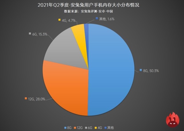 智能手机8G/12G运存已经成为主流配置！两种运存占比近8成 
