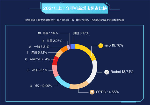 鲁大师发布上半年市场占比：vivo、OPPO和红米占据市场超50%