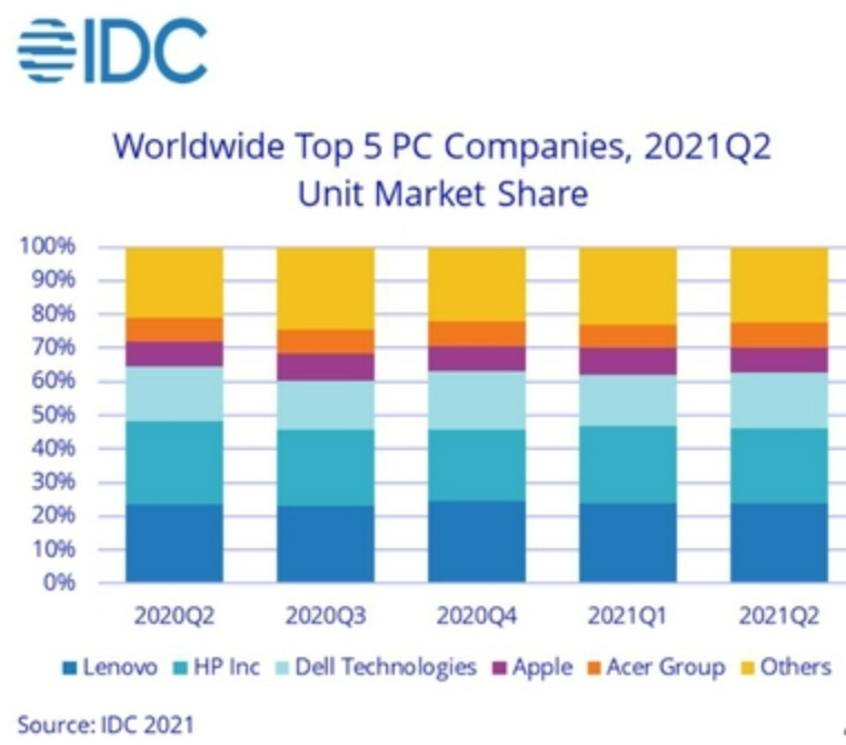 IDC：PC市场仍因居家办公需求增长 但增幅放缓了
