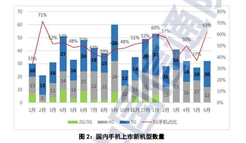 国内手机出货量上半年增长13.7%，近三月连续下跌 