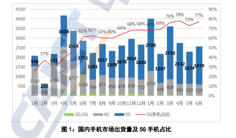 国内手机出货量上半年增长13.7%，近三月连续下跌 