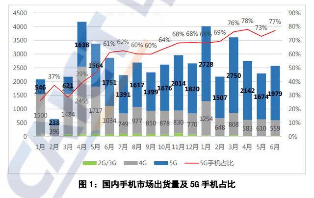 中国信通院：上半年国内手机出货1.74亿部，5G手机占比超7成 