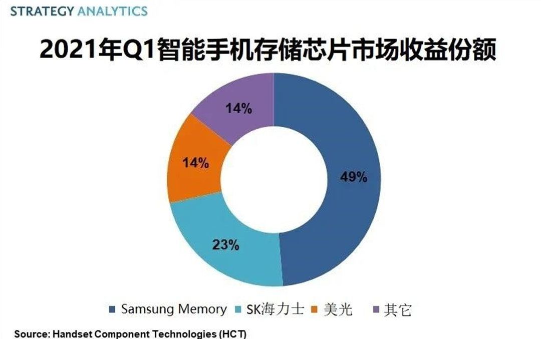 三星占据第一季度手机存储芯片市场近一半份额 