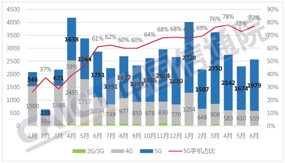 【7月14日手机圈日报】2021年6月国内市场手机出货量2566.4万部；华米科技发布自研新一代可穿戴芯片黄山2S