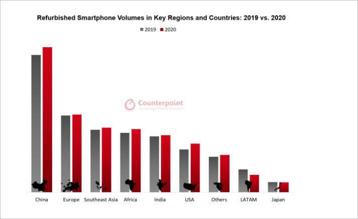 2020年下半年翻新手机的全球销量跃升了4% 