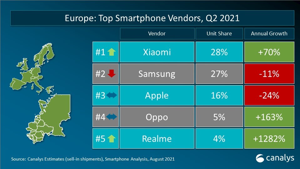 realme 2021年Q2季度在全球18个市场名列智能手机TOP5