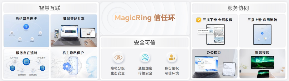 荣耀MagicOS 7.0正式发布！打造以人为中心的智慧生活解决方案