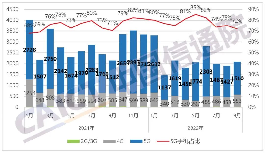 9月国内市场手机出货量2092.2万部：同比下降2.4%