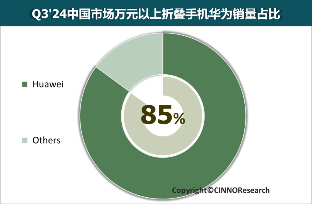 2024年第三季度中国折叠屏销量同比增长79%，华为连续五年蝉联横屏折叠市场份额第一