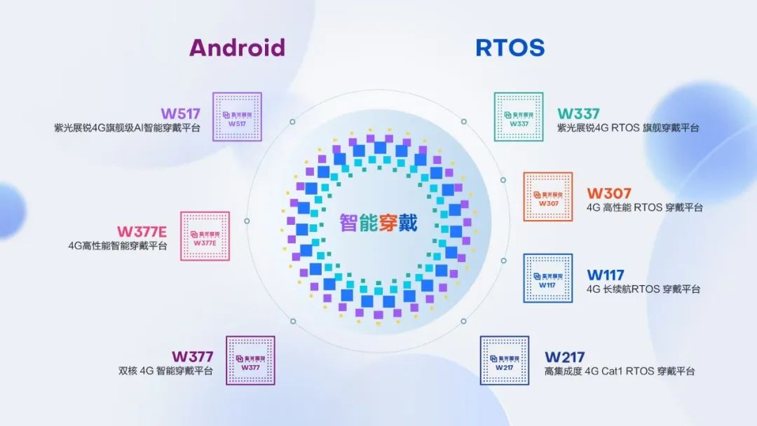 紫光展锐推出高性能四核4G智能穿戴平台W377E，应用场景更丰富