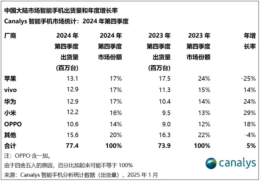Canalys：2024年，中国智能手机录得4%增长，vivo夺魁