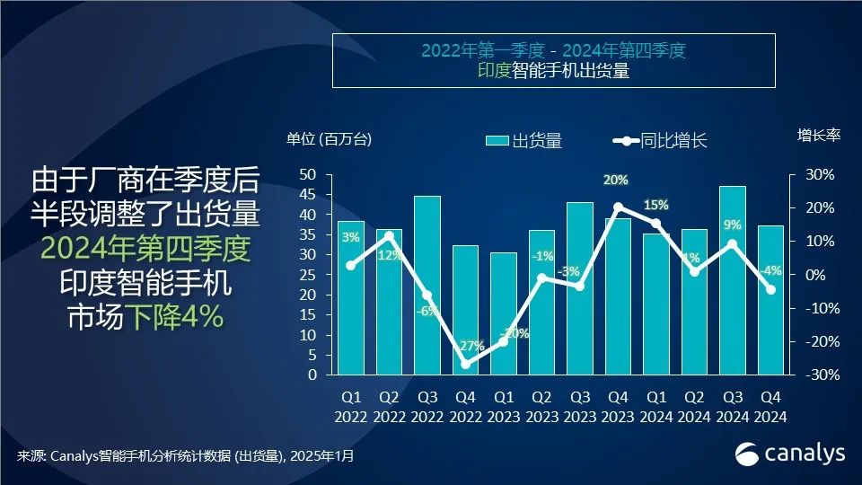2024年，印度智能手机出货量增长 5%，苹果第四季度首次进入前五