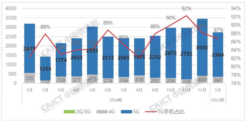 中国信通院：2025年1月国内市场手机出货量2724.3万部，同比下降14.3%