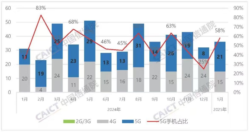 中国信通院：2025年1月国内市场手机出货量2724.3万部，同比下降14.3%
