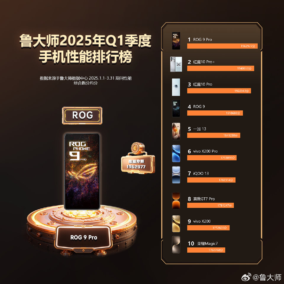 ROG 9 Pro荣获鲁大师2025 Q1季度性能榜榜首！