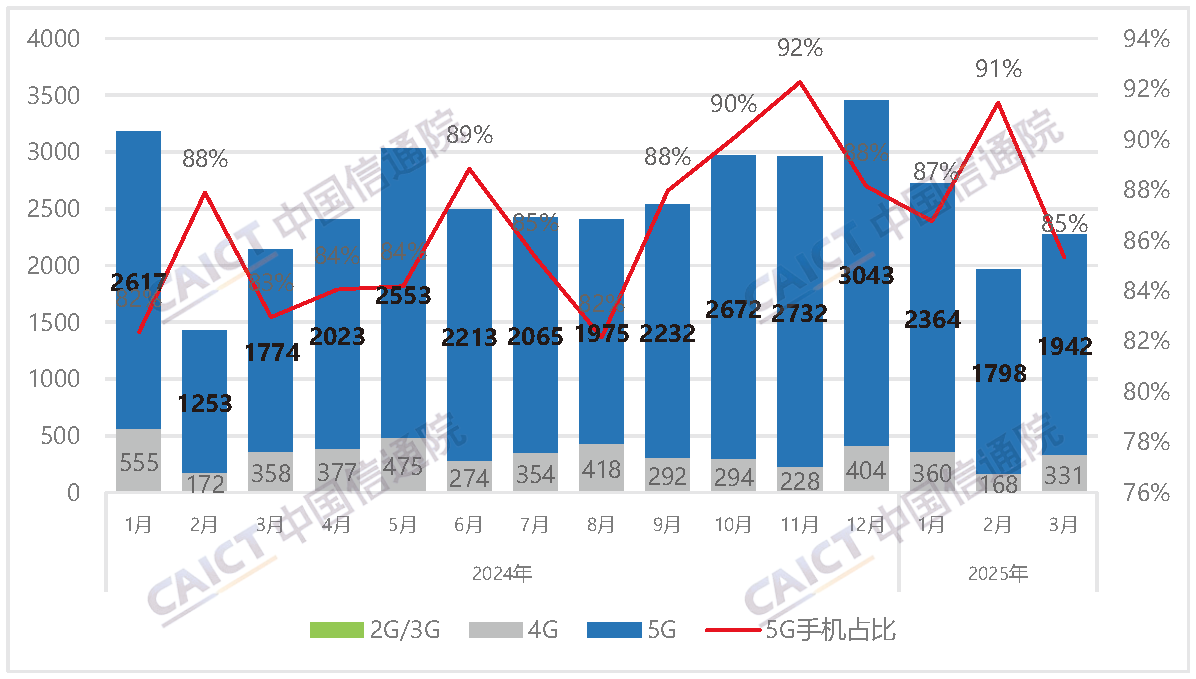 中国信通院：3月国内市场手机出货量2276.5万部，同比增长6.5%
