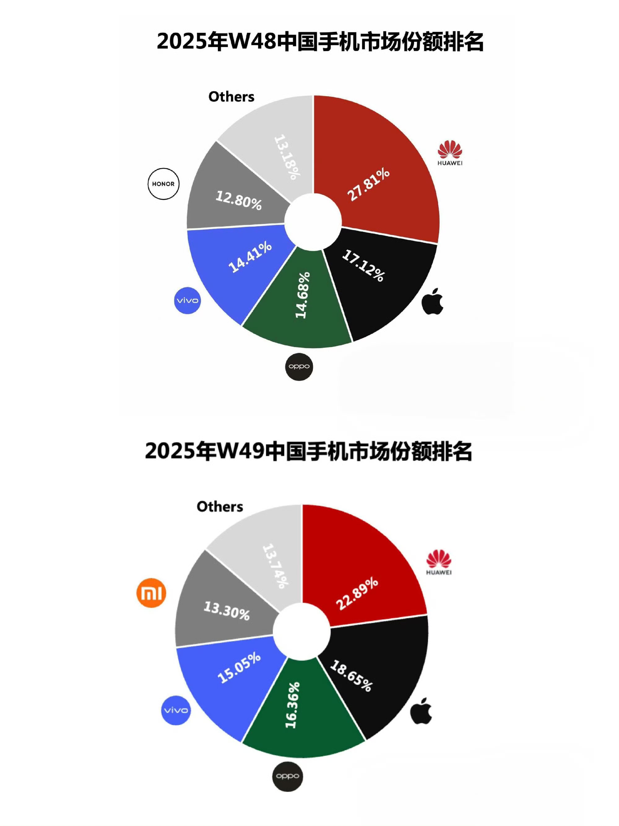 华为重夺中国手机市场份额第一！