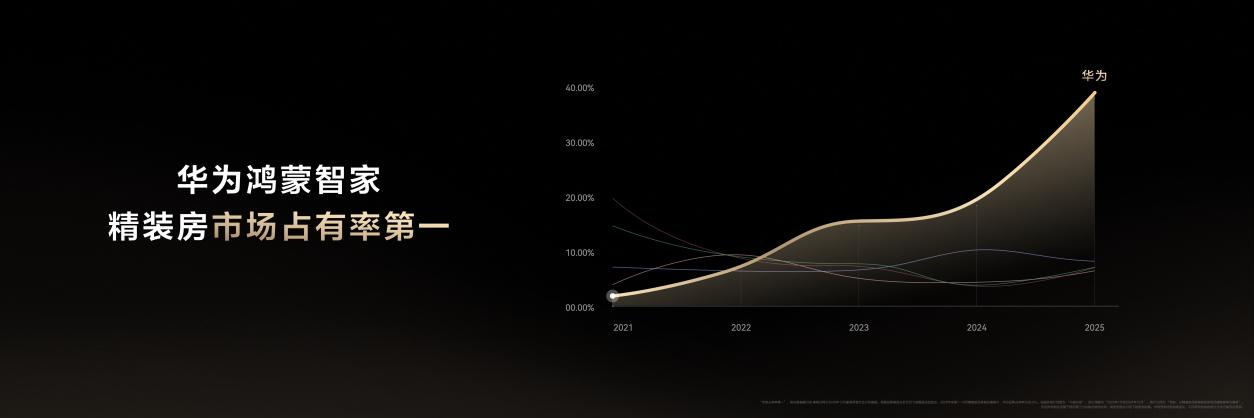 以“自然交互”与“系统筑基”重塑智慧家，华为鸿蒙智家断层式领先精装房智能家居行业