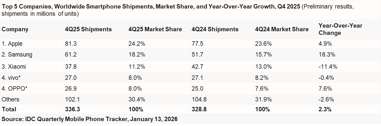 IDC 2025： OPPO第四季度国内双位数增长，安卓唯一