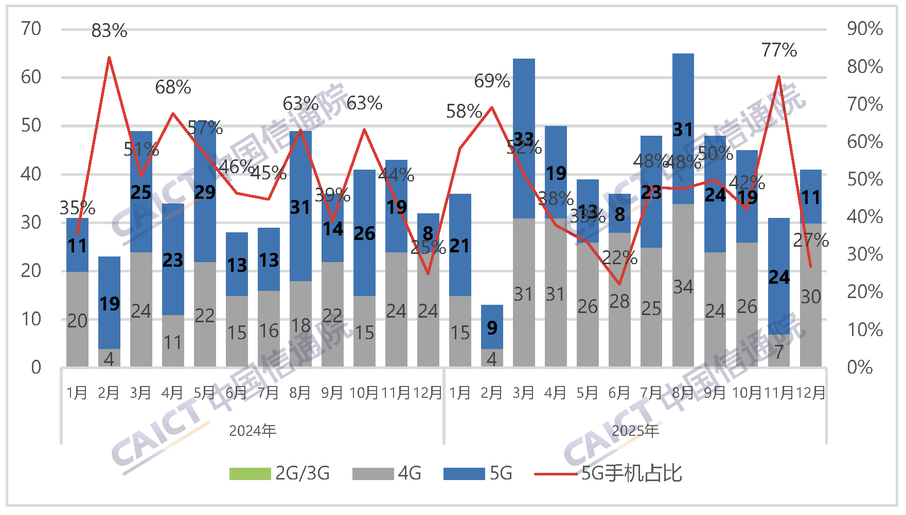中国信通院发布2025年12月国内手机市场运行分析报告:出货量2447.3万部,其中5G手机占比90.4% 中国信通院发布2025年12月国内手机市场运行分析报告:出货量2447.3万部,其中5G手机占比90.4%
