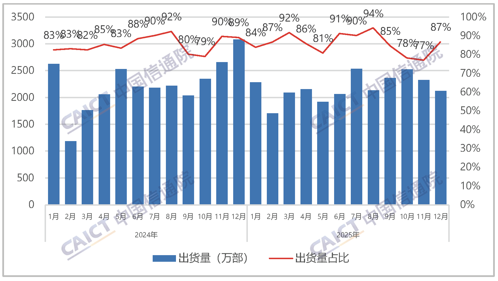 中国信通院发布2025年12月国内手机市场运行分析报告:出货量2447.3万部,其中5G手机占比90.4% 中国信通院发布2025年12月国内手机市场运行分析报告:出货量2447.3万部,其中5G手机占比90.4%