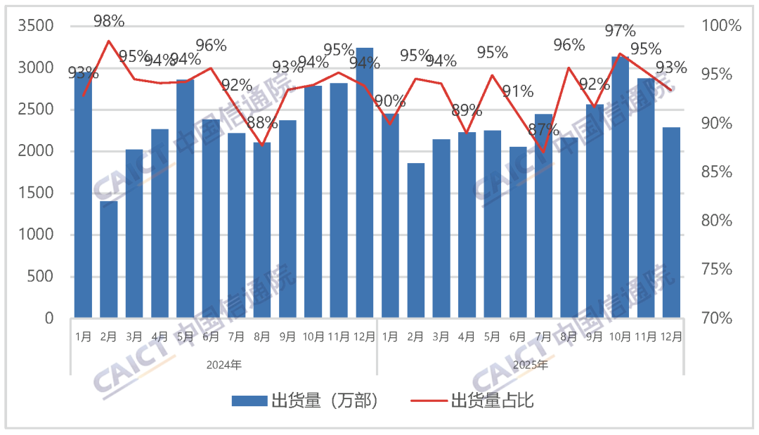 中国信通院发布2025年12月国内手机市场运行分析报告:出货量2447.3万部,其中5G手机占比90.4% 中国信通院发布2025年12月国内手机市场运行分析报告:出货量2447.3万部,其中5G手机占比90.4%