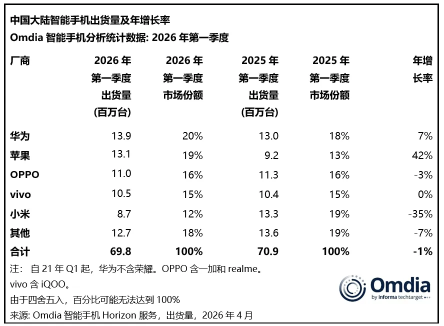 Omdia最新数据：2026年第一季度，中国大陆智能手机市场同比下降1%，出货6980万台。