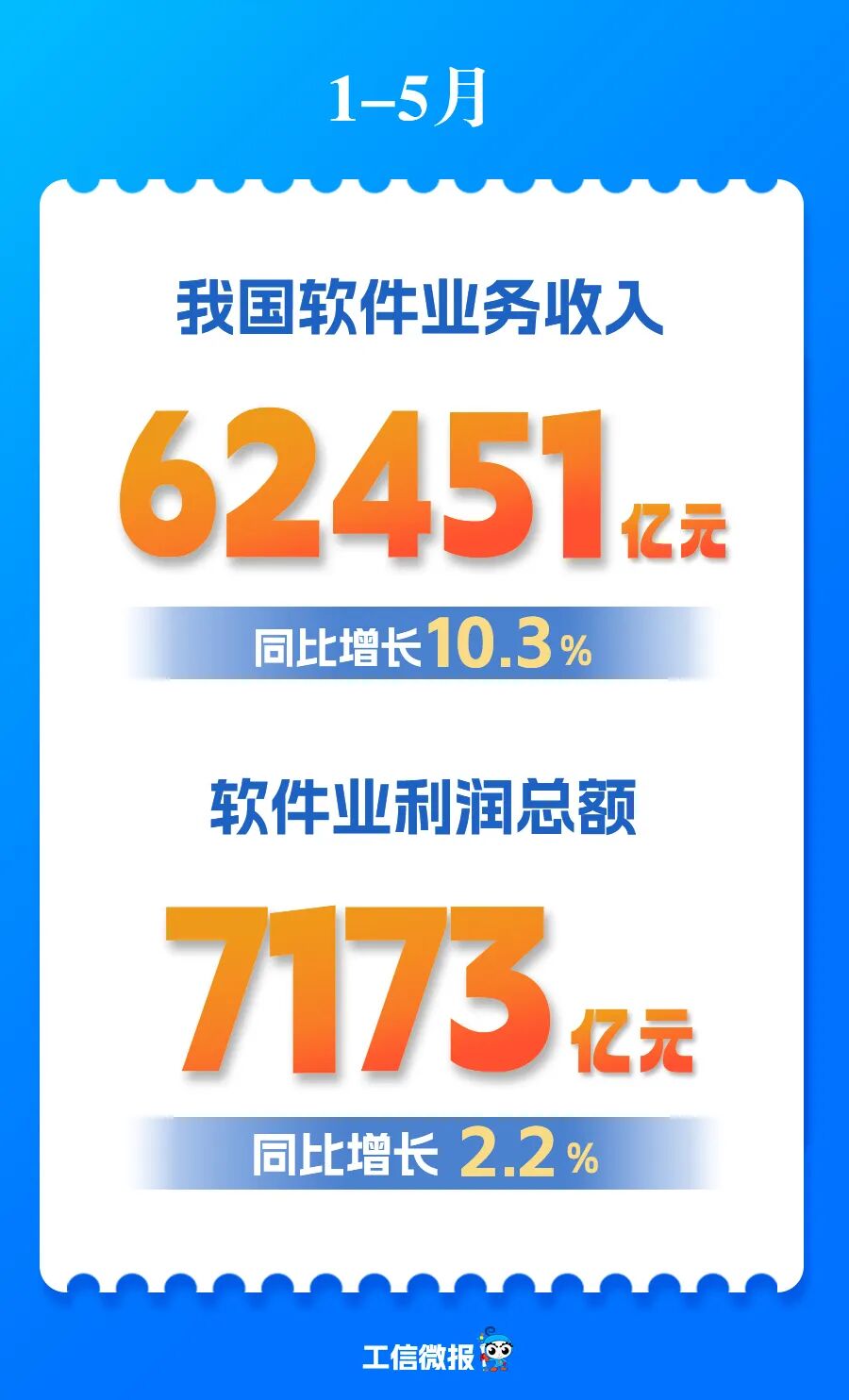 1—5月我国软件业务收入62451亿元 同比增长10.3%