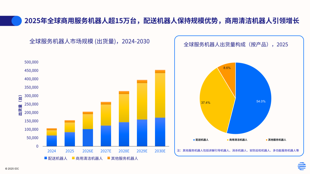 DC最新全球报告:2025年商用服务机器人出货15.5万台,中国厂商占全球九成,AI驱动行业迈向新十年 DC最新全球报告:2025年商用服务机器人出货15.5万台,中国厂商占全球九成,AI驱动行业迈向新十年