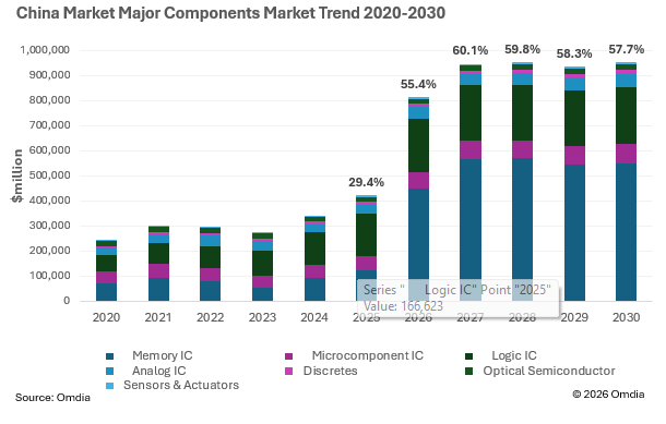 中国半导体市场规模将在2026年超过8000亿美金，存储芯片市场总额暴涨262.9%