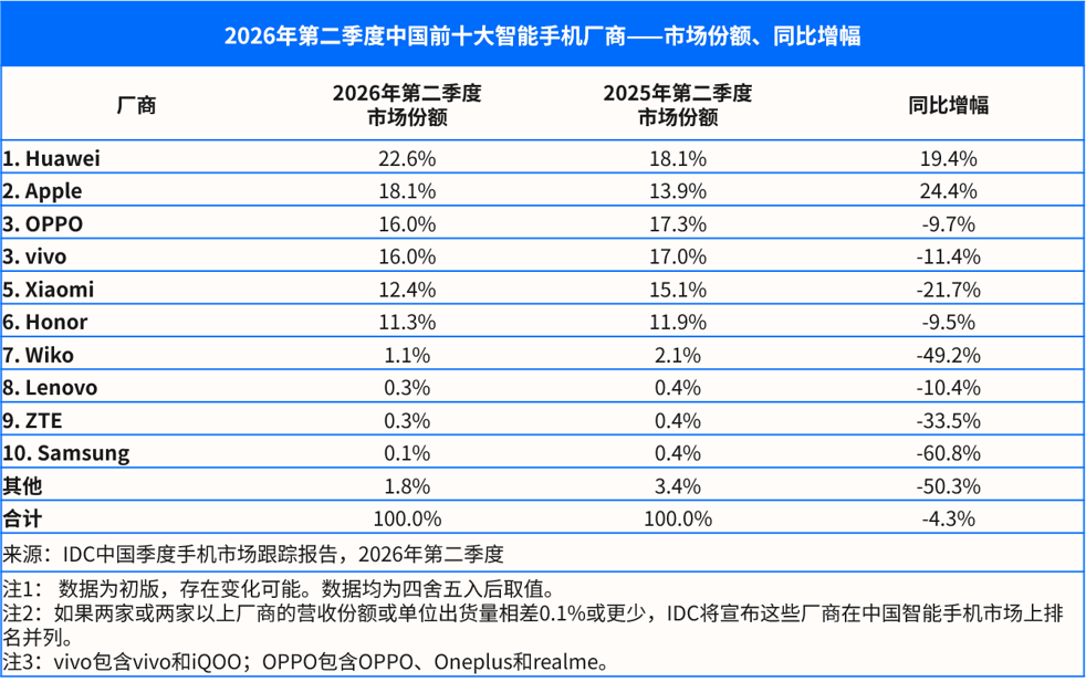IDC最新数据——2026Q2全球智能手机出货量下滑6.7%，内存危机导致市场两极分化