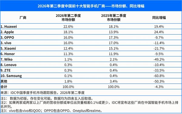 中国手机出货量持续下滑 华为苹果逆市增长背后：大家转投高端机 换机周期更长了
