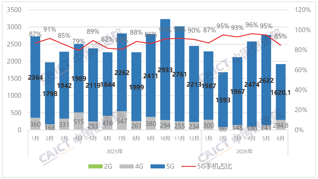 中国信通院发布2026年6月国内手机市场运行分析报告：出货量1914.9万部，其中5G手机占比84.6%