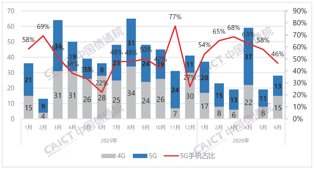 中国信通院发布2026年6月国内手机市场运行分析报告：出货量1914.9万部，其中5G手机占比84.6%