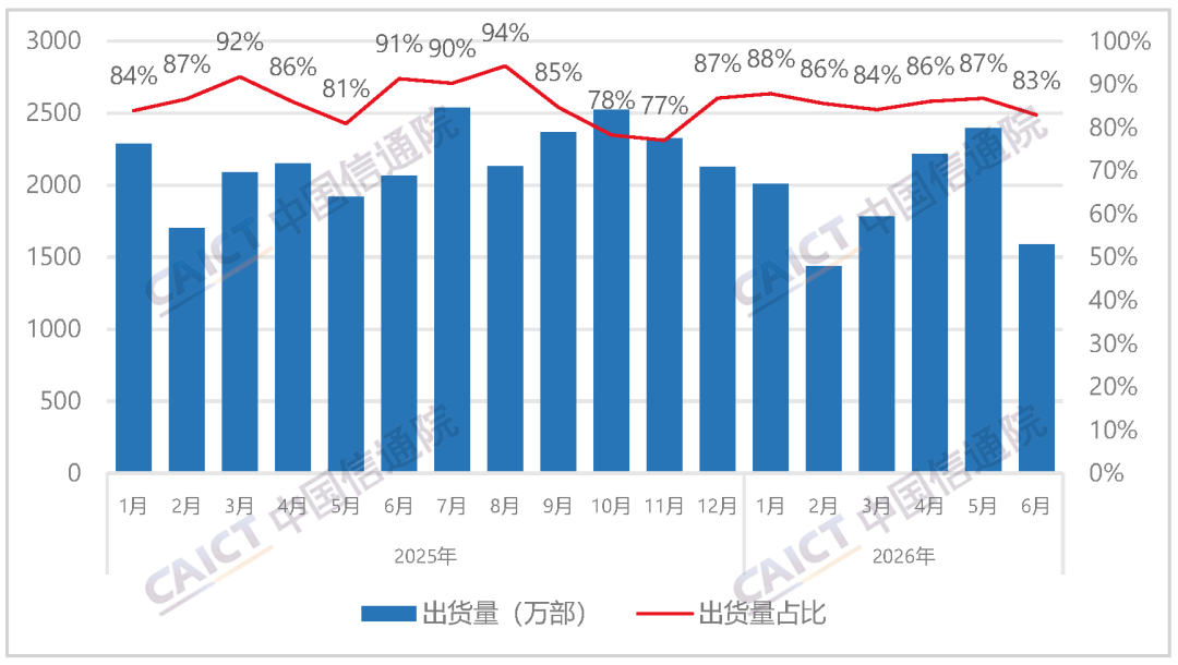 中国信通院发布2026年6月国内手机市场运行分析报告：出货量1914.9万部，其中5G手机占比84.6%