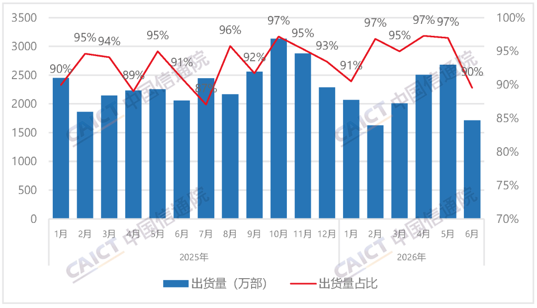 中国信通院发布2026年6月国内手机市场运行分析报告：出货量1914.9万部，其中5G手机占比84.6%