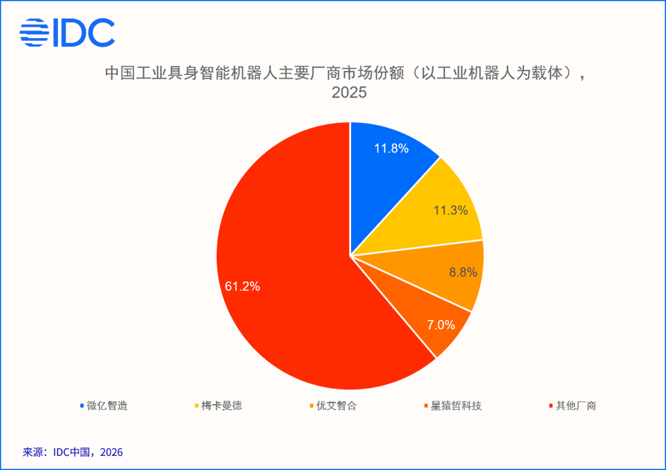 物理AI加速工业落地：2025年中国工业具身智能机器人市场达57.4亿元，商业化进程全面提速
