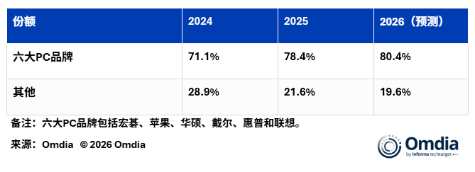 Omdia：2026年全球前六大PC品牌将占笔记本电脑面板采购量的80%