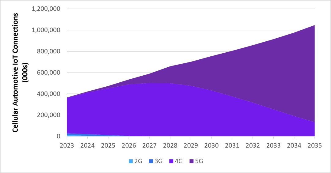 Omdia：随着LTE网络关闭临近，全球网联汽车保有量预计2035年将超过10亿辆