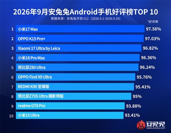 9月安卓手机好评榜：小米17 Max蝉联榜首 TOP5小米占3席