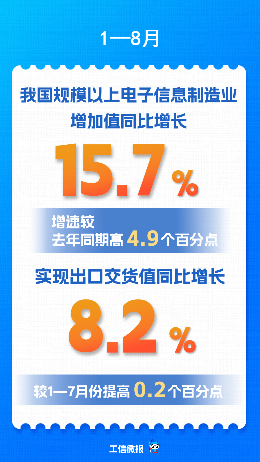 1—8月规上电子信息制造业营收12.8万亿元 同比增长20.1%