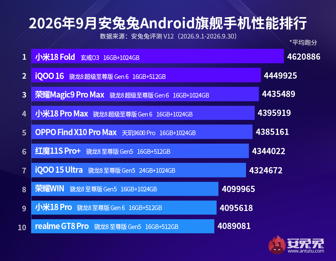 9月安卓性能榜：V12成绩出炉 新一代旗舰各显神通