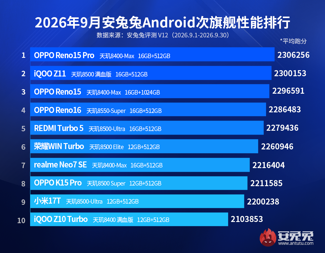 9月安卓性能榜：V12成绩出炉 新一代旗舰各显神通
