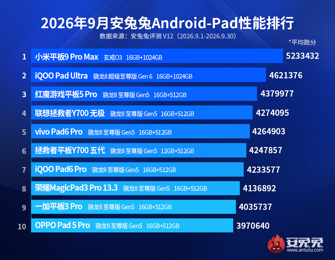 9月安卓性能榜：V12成绩出炉 新一代旗舰各显神通